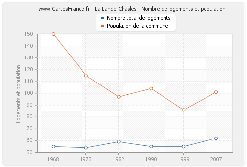 La Lande-Chasles : Nombre de logements et population